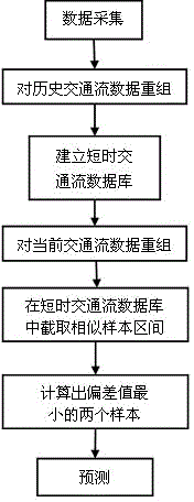 Data reconstitution short-term traffic flow prediction method