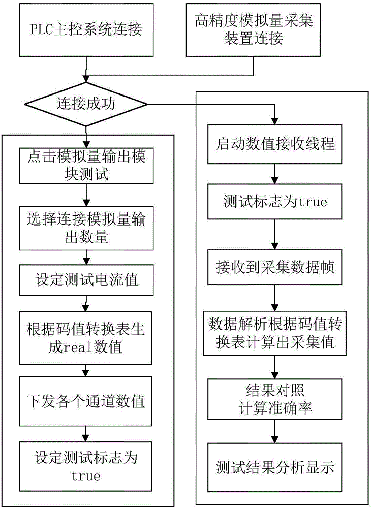 High-precision PLC analog quantity output module tool testing method and system