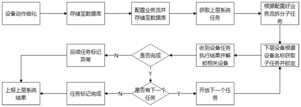 Scheduling method for collaborative operation of multiple intelligent devices in intelligent warehouse