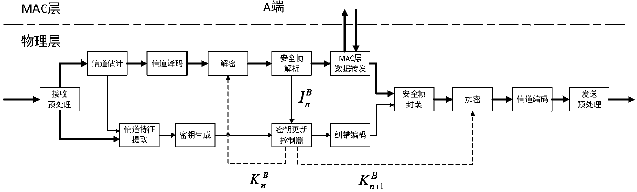 Coding error correction based secret key forward direction consistency calibration method