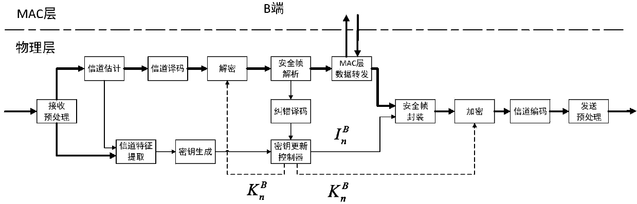 Coding error correction based secret key forward direction consistency calibration method