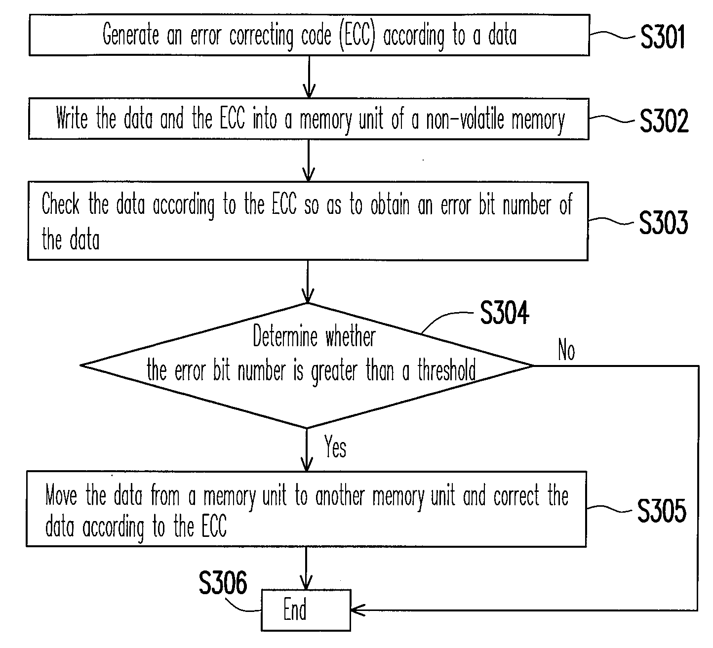 Data preserving method and data accessing method for non-volatile memory