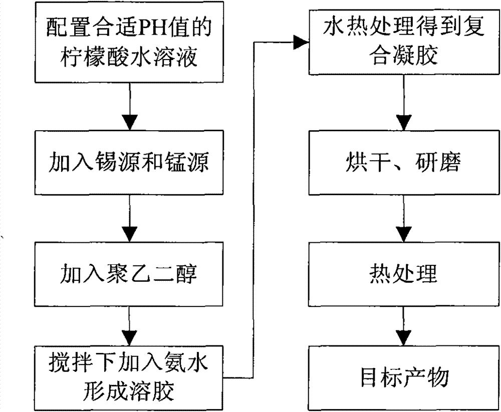 Preparation method of blue light luminescent material composited by stannic oxide and manganese oxide