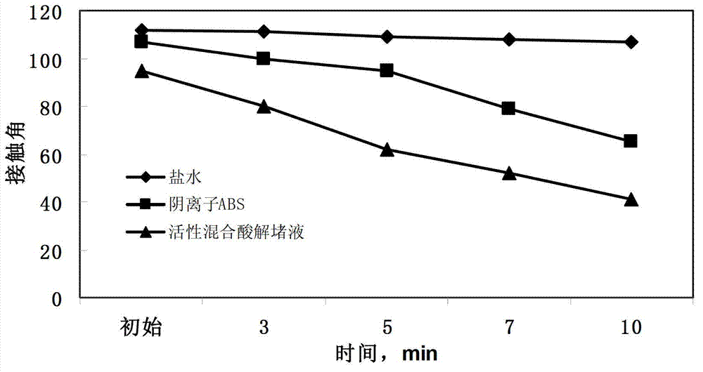 Active mixed acid plugging removal solution applicable to low permeability reservoir