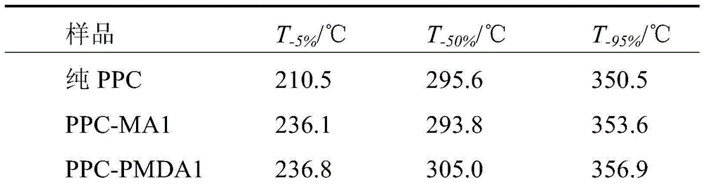 Method for preparing completely-degradable composite material through acid anhydride and microcrystalline cellulose synergetic modification on poly(propylene carbonate)