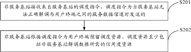 Scheduling method, link unbalance judging method and device and communication system