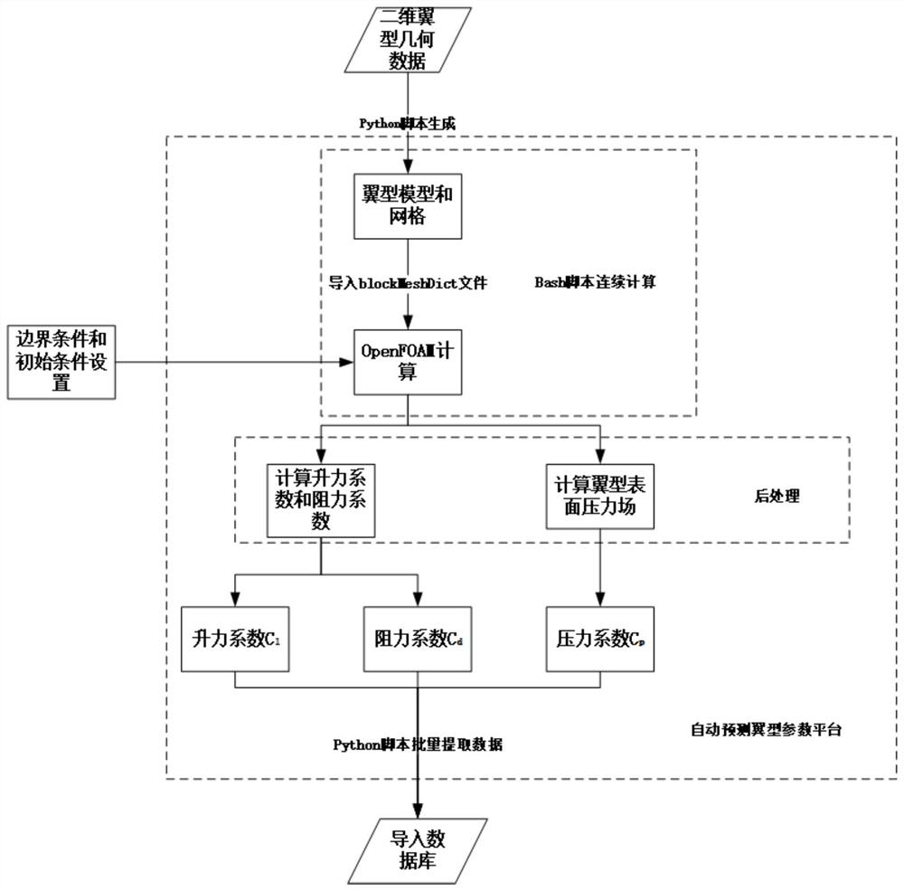 Quick prediction method for hydrodynamic performance of two-dimensional airfoil profile