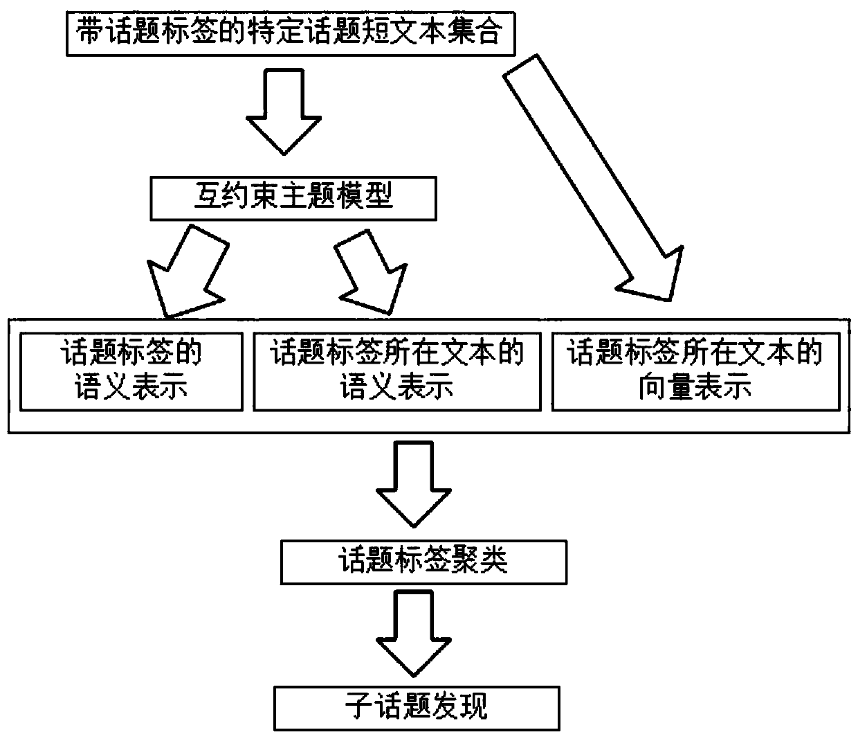 Subtopic Discovery Method in Semi-structured Short Text Collection Based on Mutually Constrained Topic Model