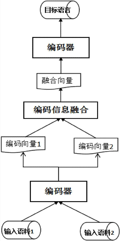 Neural machine translation method of merging multilingual coded information