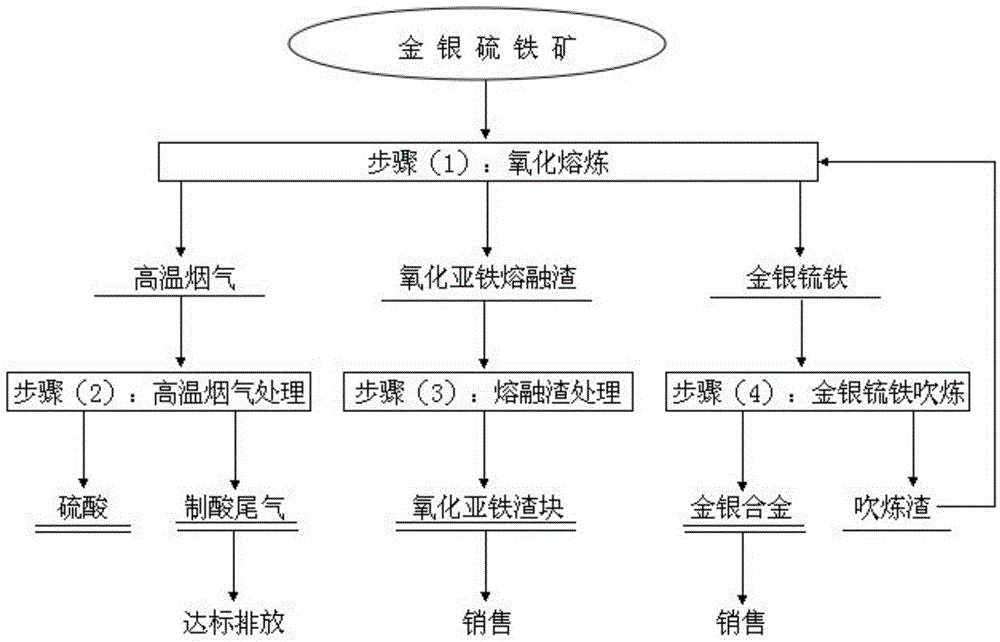 Treatment method of gold and silver pyrite