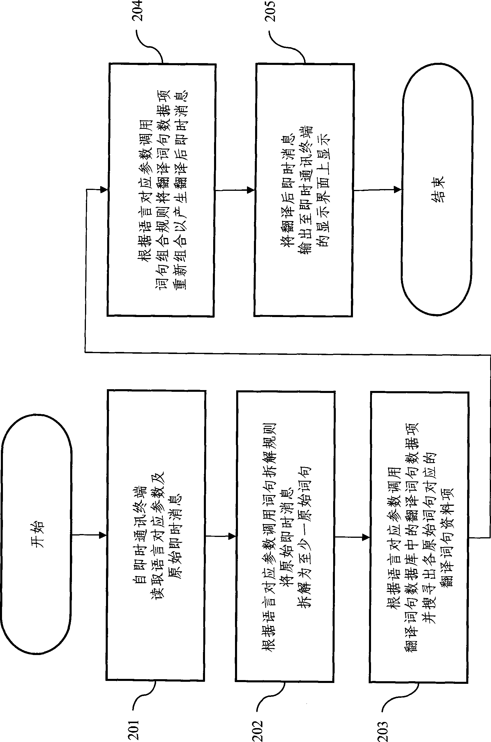 System and method for translation of instant message