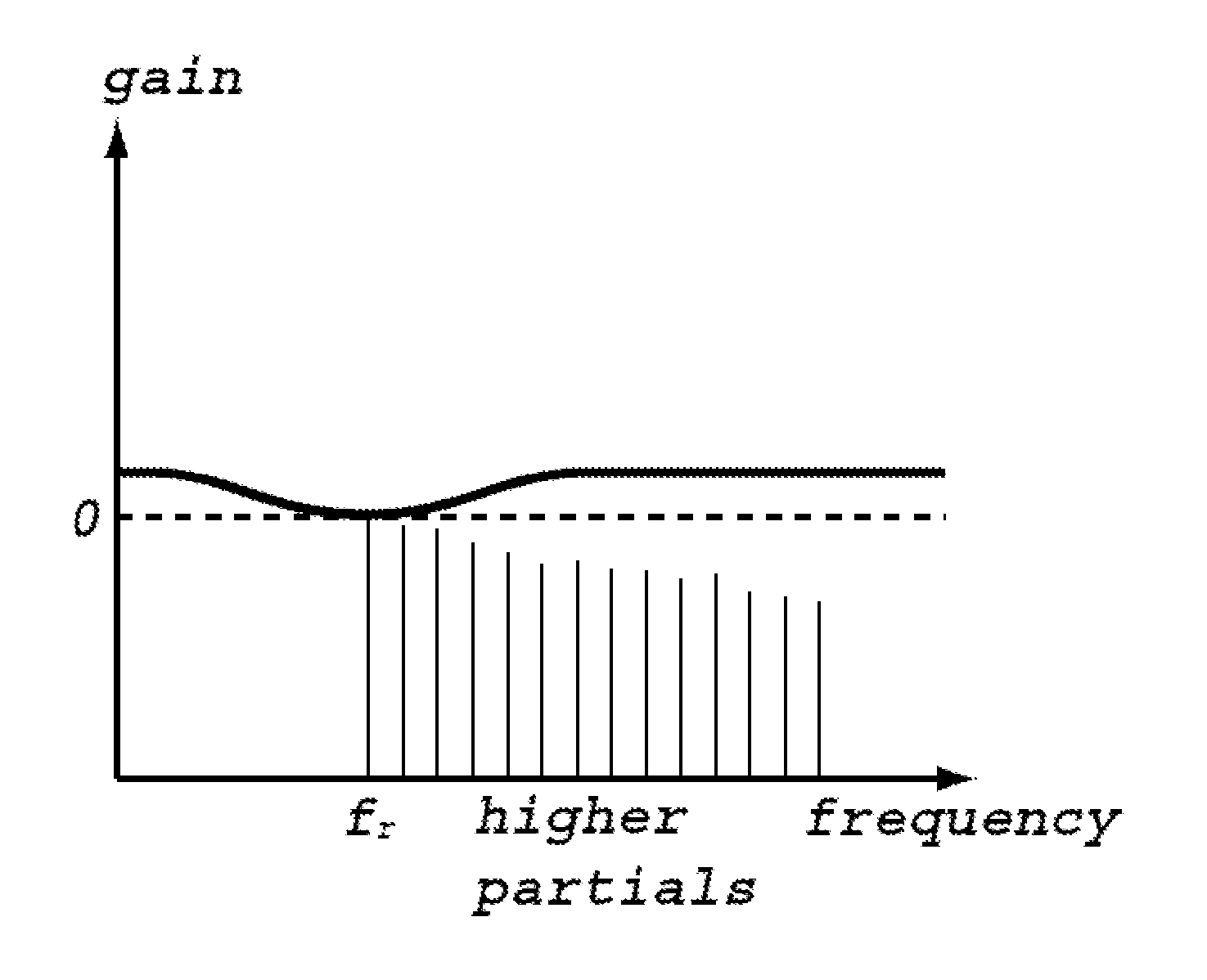 Musical dynamics alteration of sounds