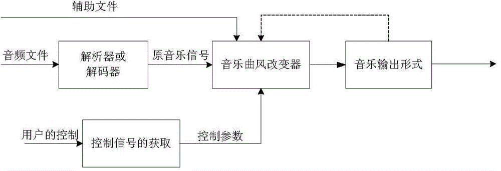 Method, apparatus and device for changing music performance style