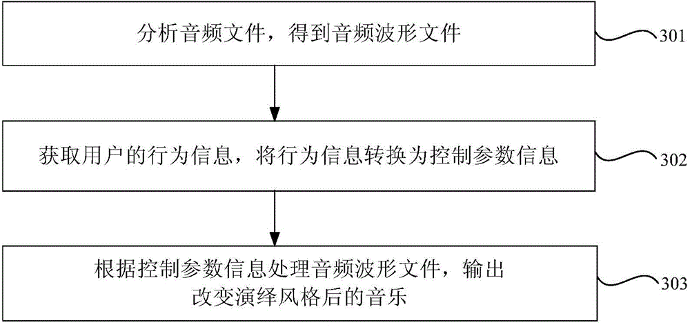 Method, apparatus and device for changing music performance style