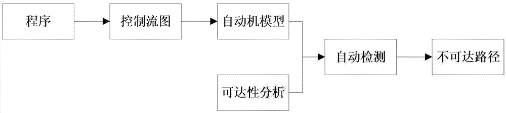 Automatic detection method for program unaccessible paths