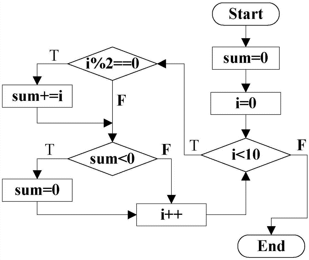 Automatic detection method for program unaccessible paths