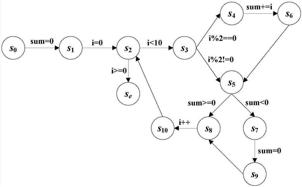 Automatic detection method for program unaccessible paths