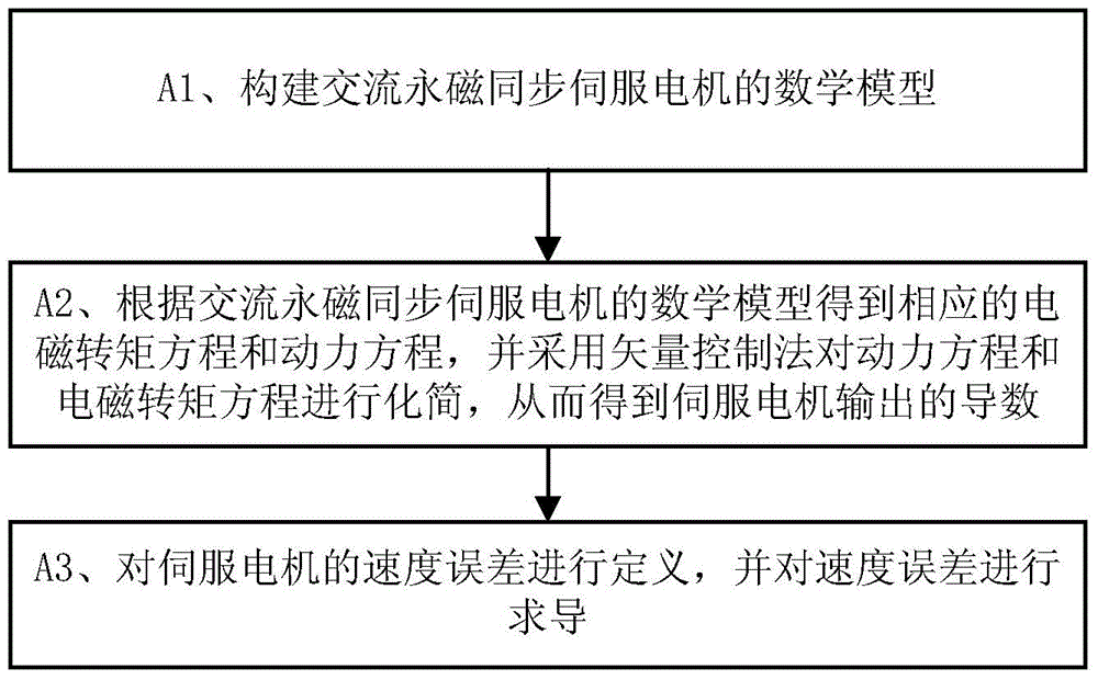 Servo motor control method integrating sliding mode control and fractional order neural network control