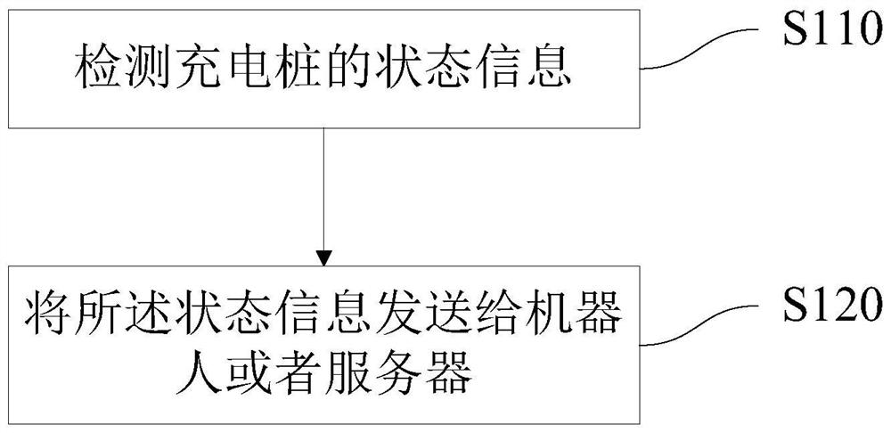 Communication method and charging pile for communication