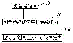 Constant tension constant speed winding control method and system