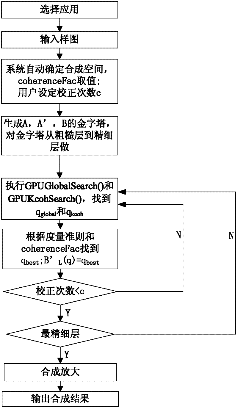 Fast image analogy analysis method based on compute unified device architecture (CUDA)