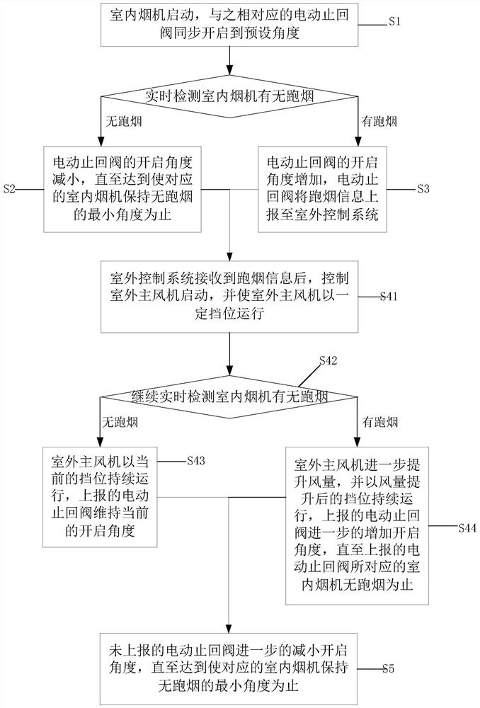 Central flue air volume control method and system