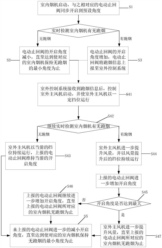 Central flue air volume control method and system