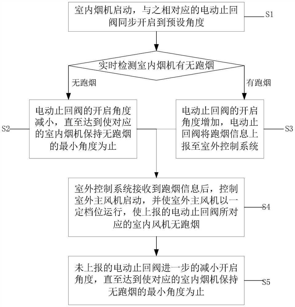 Central flue air volume control method and system