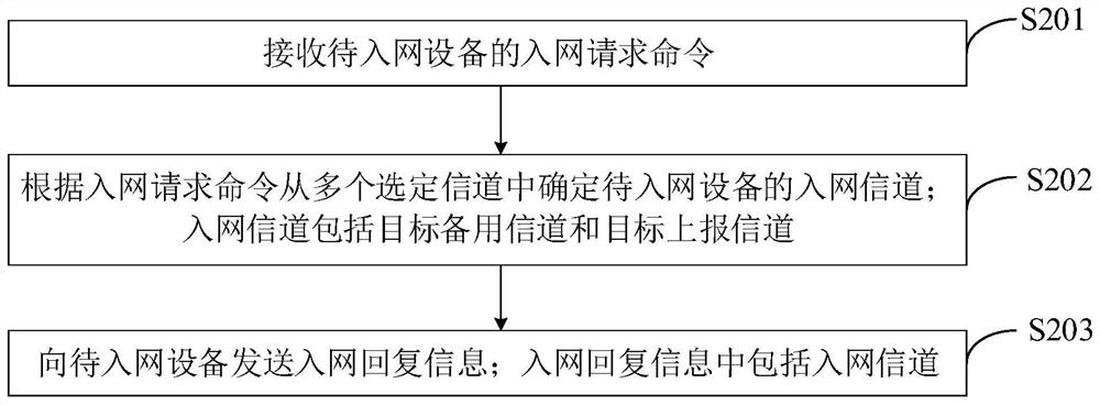 Networking method and device based on LoRa, gateway and storage medium