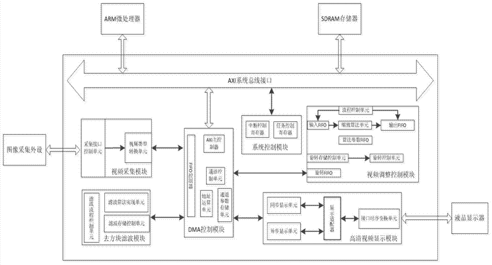 HD video processing system