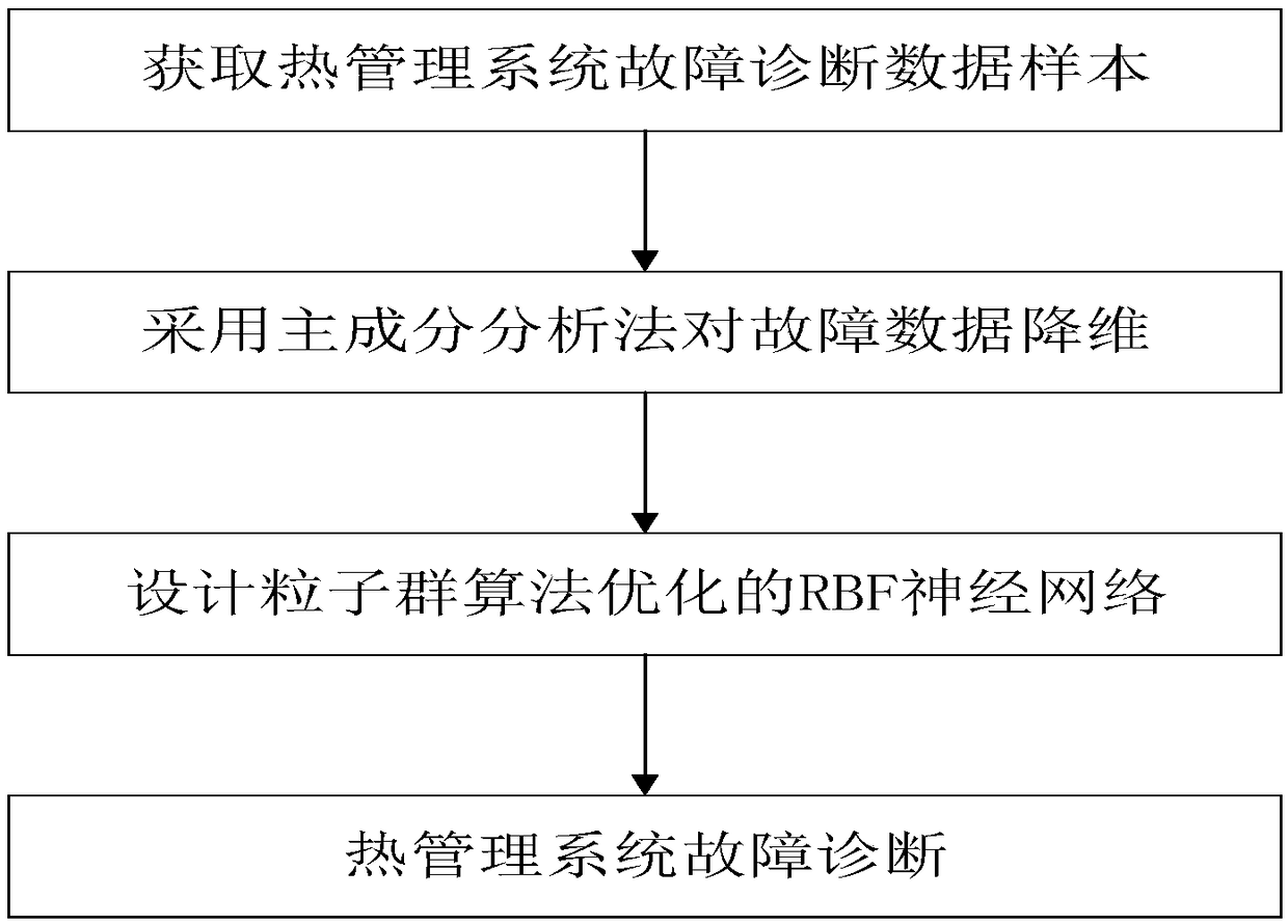 A fault diagnosis method of a thermal management system of a hybrid electric vehicle