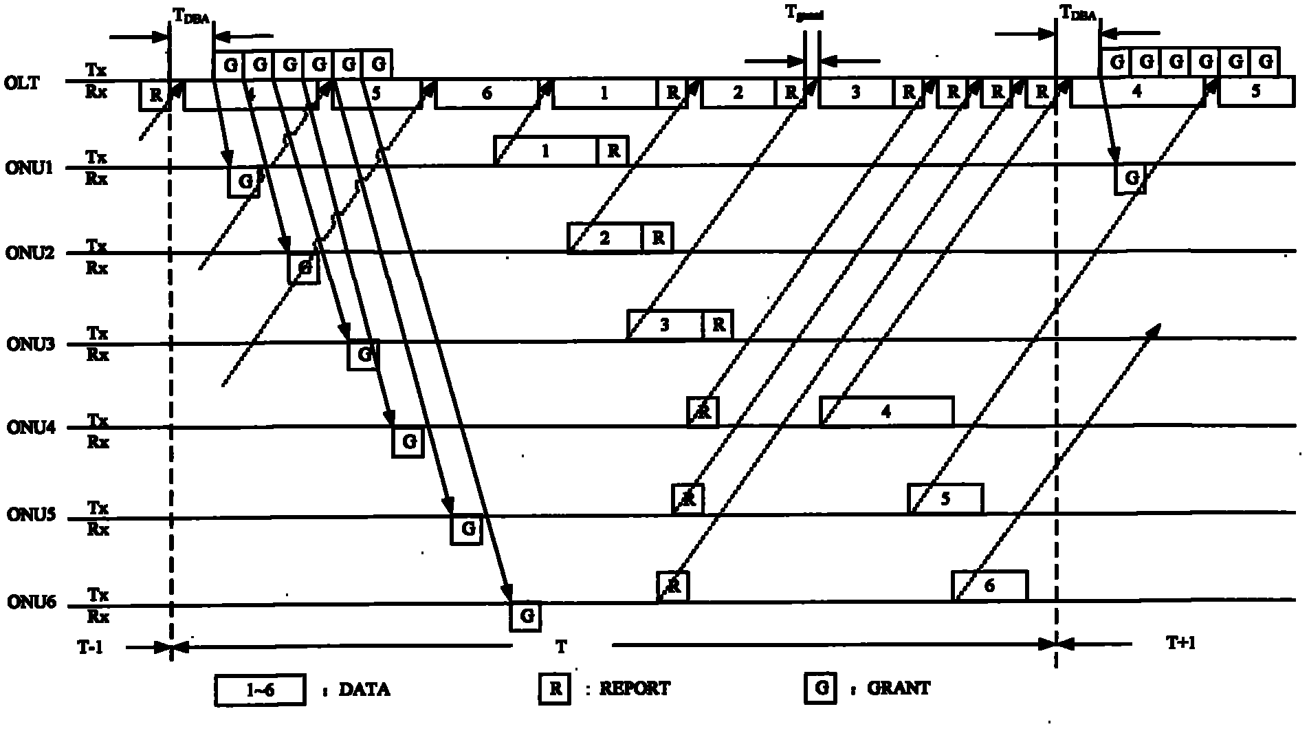 EPON channel transmission method for eliminating idle time