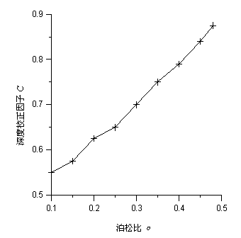 Velocity analysis method for Rayleigh surface waves