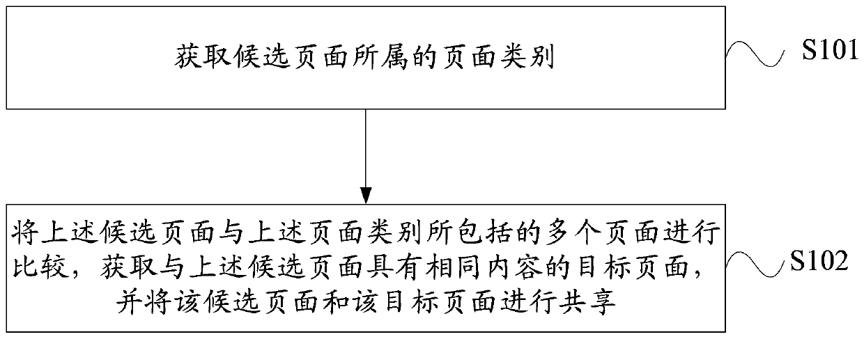 Page sharing processing method and device