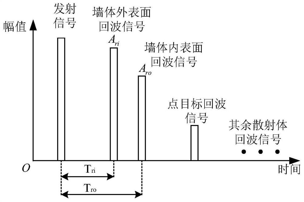 Accelerated Detection Method of Human Static Objects Used in Impulse Through-Wall Radar