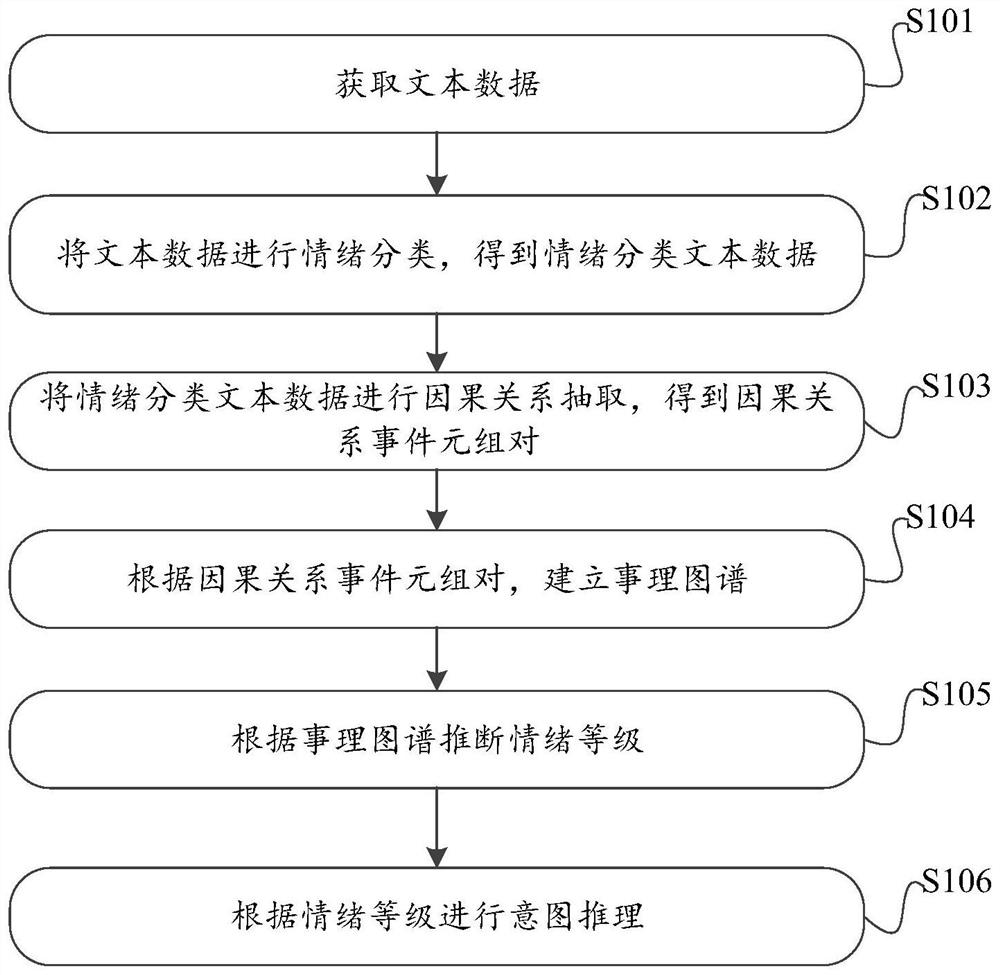 Intention reasoning method and device