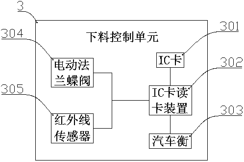 Silo feeding control system