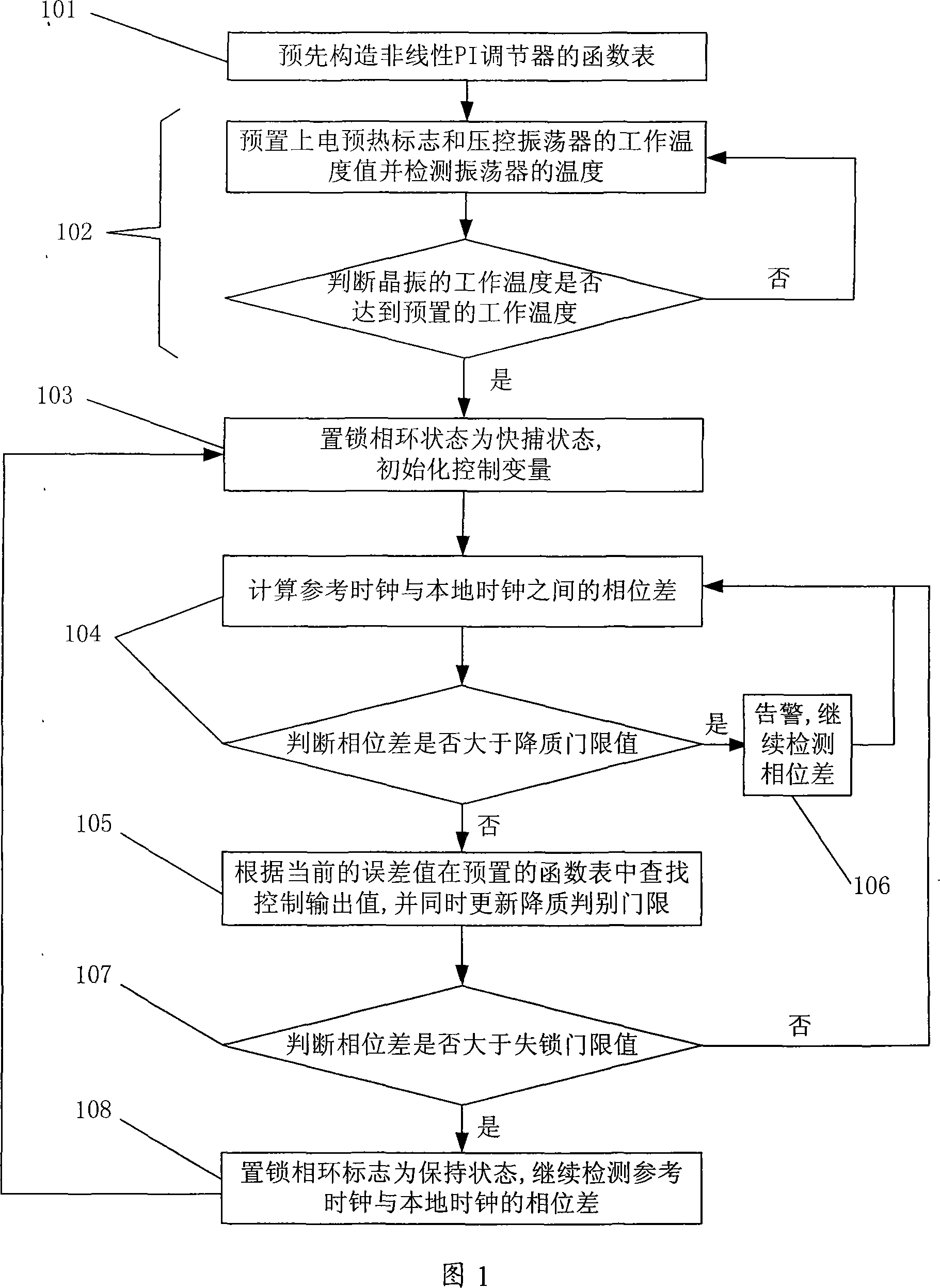 Nonlinear parameter regulating phase-locked loop method and device