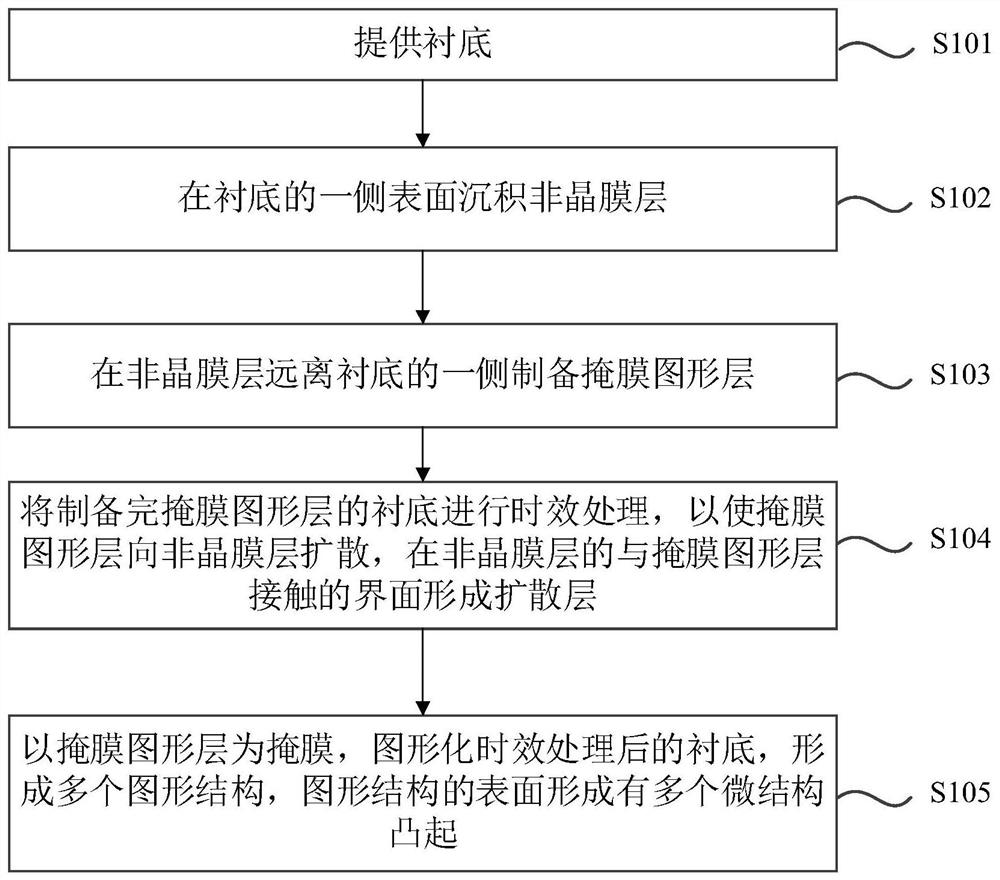 Substrate surface micro-processing method, composite substrate and LED epitaxial wafer