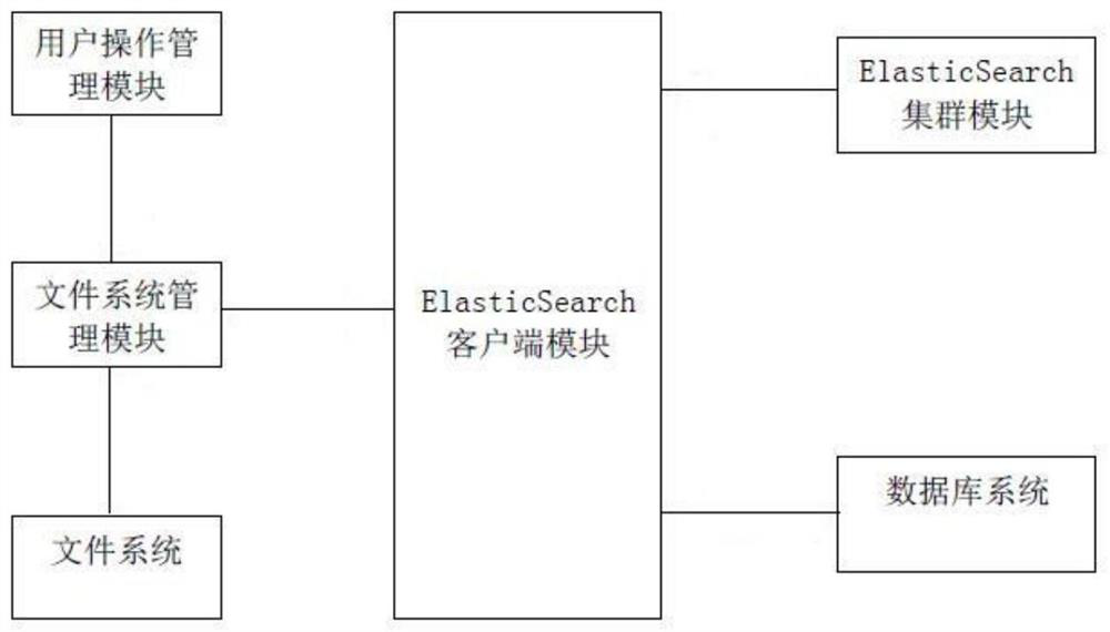 A file indexing system and method based on elasticsearch full-text retrieval