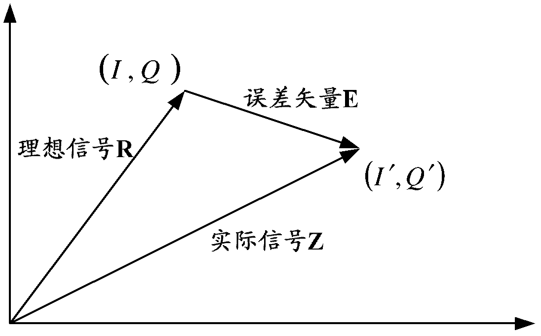 Error vector amplitude determining method and device and signal transmitter