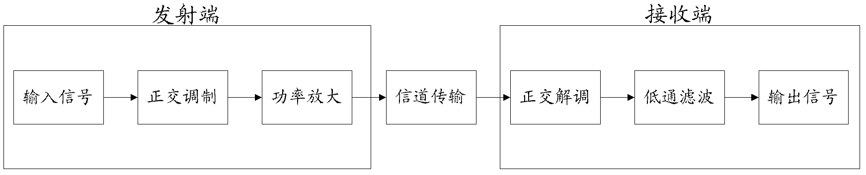 Error vector amplitude determining method and device and signal transmitter