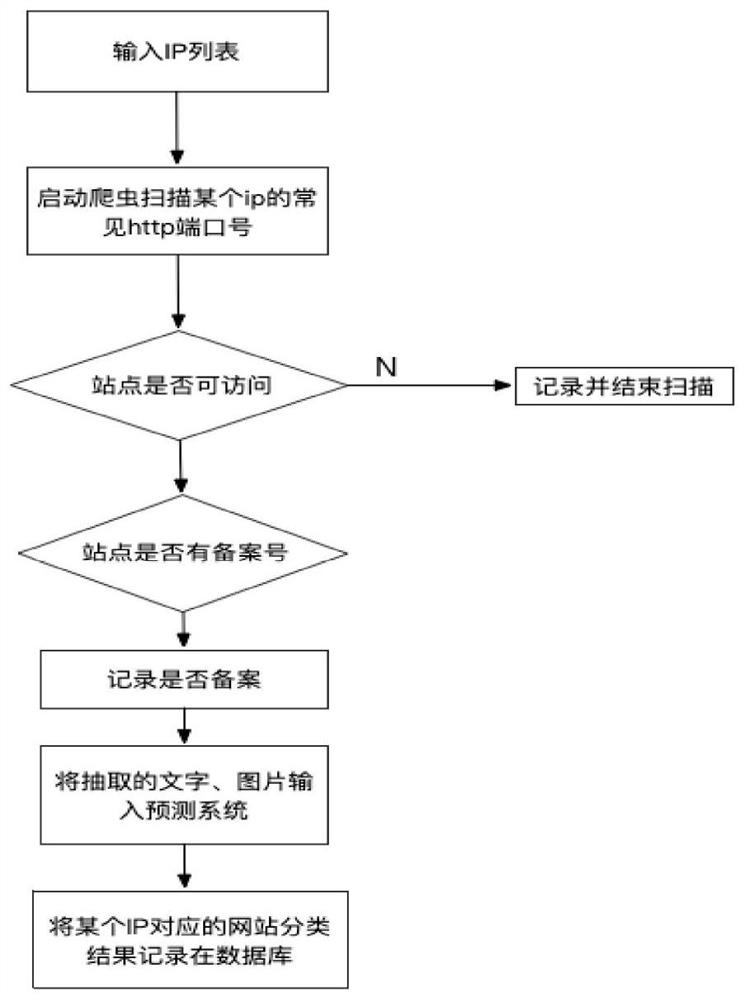 Method, system and equipment for inspecting website through IP (Internet Protocol) and judging website category, and medium