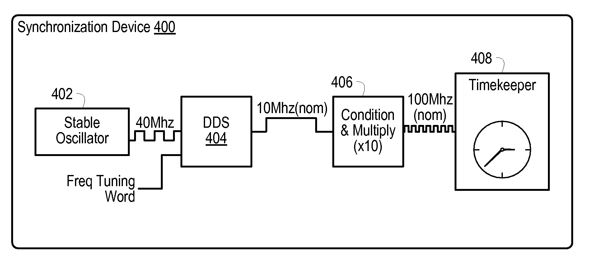 Aligning Timebases to Share Synchronized Periodic Signals