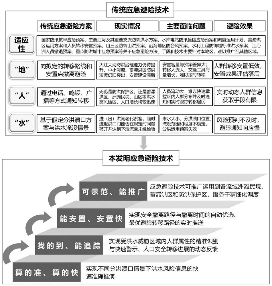 Flood emergency risk avoiding method