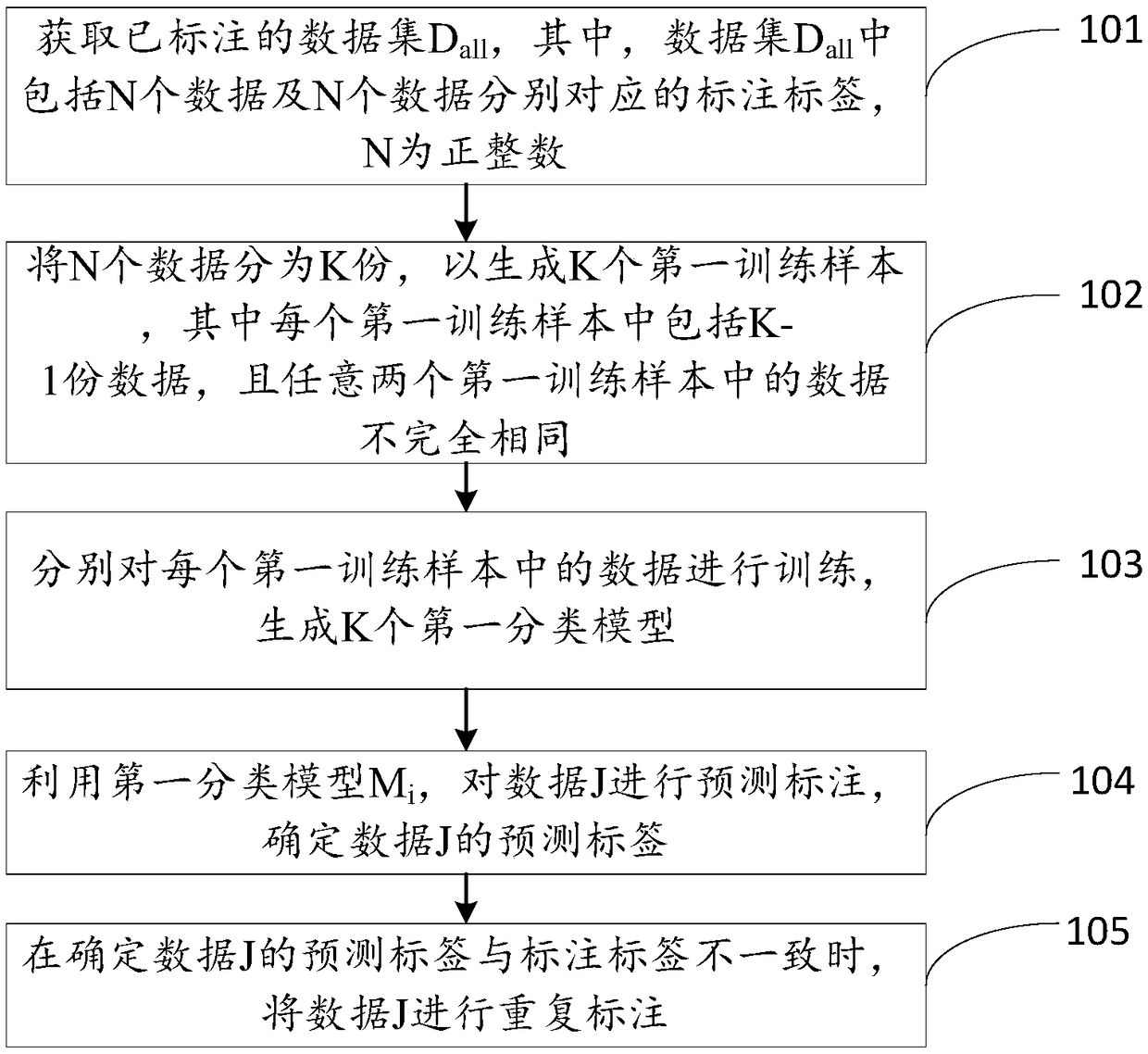 Data annotation method and terminal