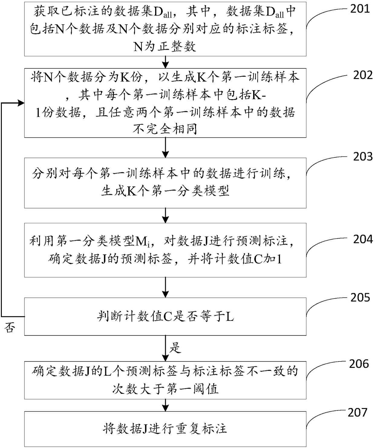 Data annotation method and terminal