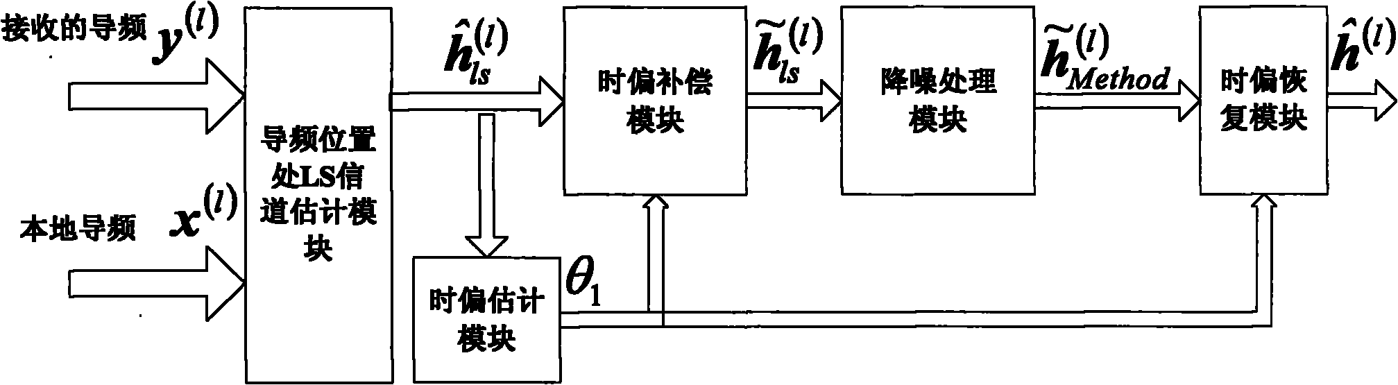 Channel estimation device and channel estimation method of nonideal synchronous single-carrier frequency division multiple access system