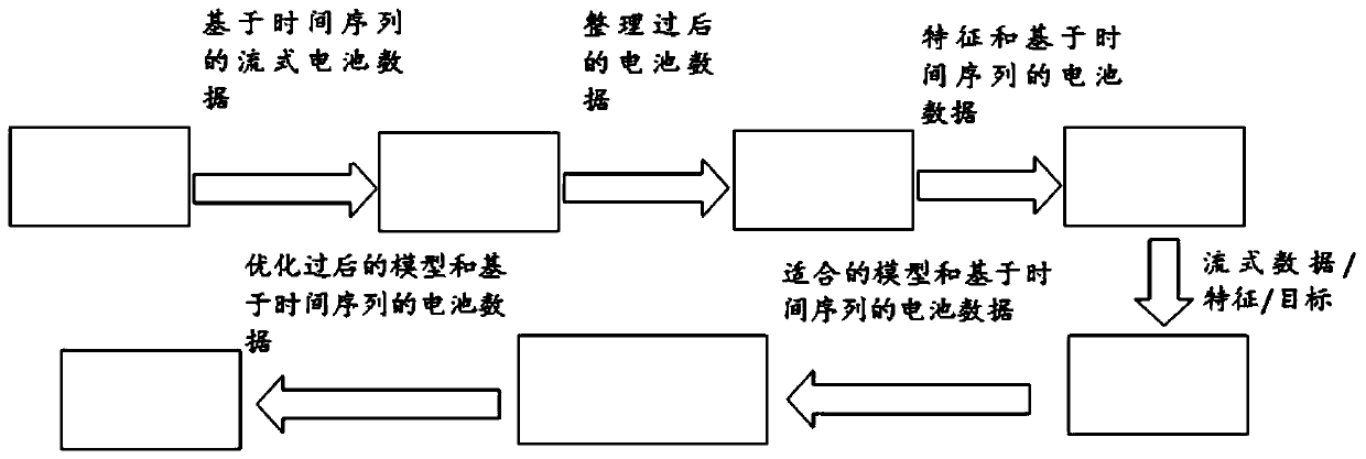 Method for predicting SOE of rail traffic lithium battery through large data