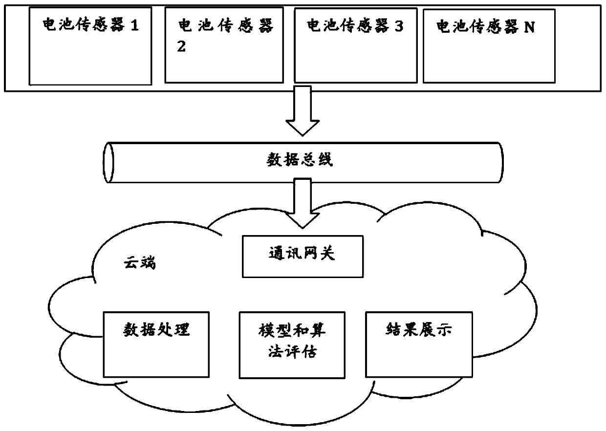 Method for predicting SOE of rail traffic lithium battery through large data